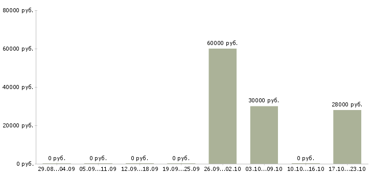 Вакансии комплектовщик склада спецодежды Мордовия - Медиана зарплат комплектовщик склада спецодежды Мордовия за 2 месяца