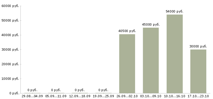 Вакансии комплектовщики с проживанием в Зеленограде - Медиана зарплат комплектовщики с проживанием в Зеленограде за 2 месяца