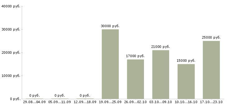 Вакансии консультант на входящие звонки в Ставрополе - Медиана зарплат консультант на входящие звонки в Ставрополе за 2 месяца