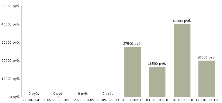 Вакансии консультант торговой точки в Челябинске - Медиана зарплат консультант торговой точки в Челябинске за 2 месяца