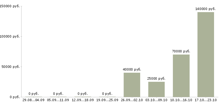 Вакансии корпоративный тренер по продажам в Хабаровске - Медиана зарплат корпоративный тренер по продажам в Хабаровске за 2 месяца