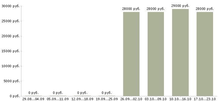 Вакансии менеджер отдела интернет продаж Карелия - Медиана зарплат менеджер отдела интернет продаж Карелия за 2 месяца