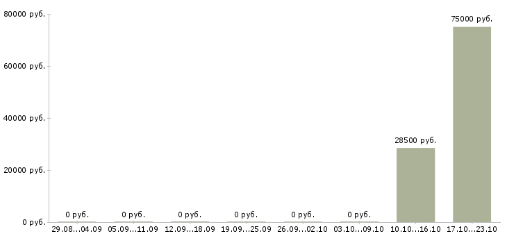 Вакансии менеджер отдела развития бизнеса в Барнауле - Медиана зарплат менеджер отдела развития бизнеса в Барнауле за 2 месяца