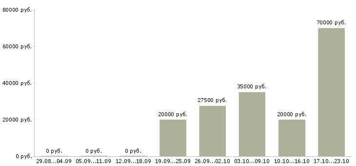 Вакансии менеджер по корпоративному обучению Кабардино-балкария - Медиана зарплат менеджер по корпоративному обучению Кабардино-балкария за 2 месяца