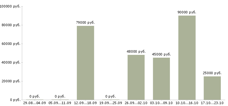 Вакансии менеджер по корпоративному обучению в Королеве - Медиана зарплат менеджер по корпоративному обучению в Королеве за 2 месяца
