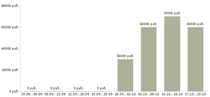 Вакансии менеджер по продажам клининга Санкт-петербург - Медиана зарплат менеджер по продажам клининга Санкт-петербург за 2 месяца