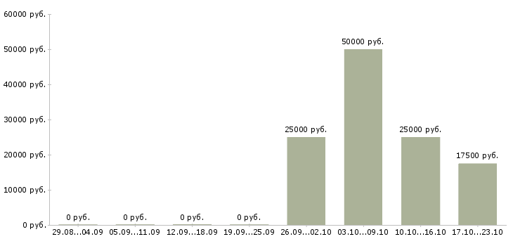 Вакансии менеджер по продажам крупным клиентам в Дзержинске - Медиана зарплат менеджер по продажам крупным клиентам в Дзержинске за 2 месяца