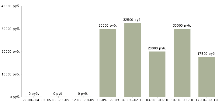 Вакансии менеджер по продажам крупным клиентам в Сыктывкаре - Медиана зарплат менеджер по продажам крупным клиентам в Сыктывкаре за 2 месяца
