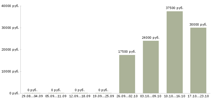 Вакансии менеджер по продажам на объект в Пензе - Медиана зарплат менеджер по продажам на объект в Пензе за 2 месяца