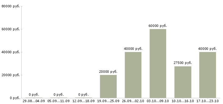 Вакансии менеджер по продажам строительной техники в Уфе - Медиана зарплат менеджер по продажам строительной техники в Уфе за 2 месяца