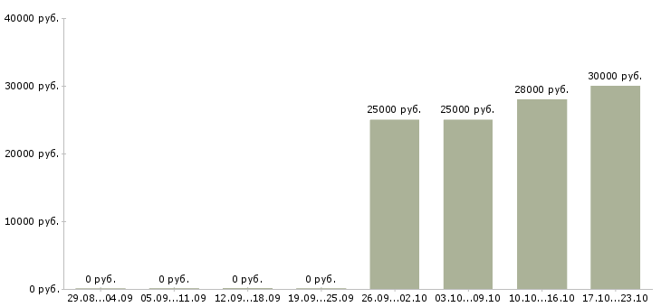 Вакансии менеджер по продажам физическим лицам в Казани - Медиана зарплат менеджер по продажам физическим лицам в Казани за 2 месяца