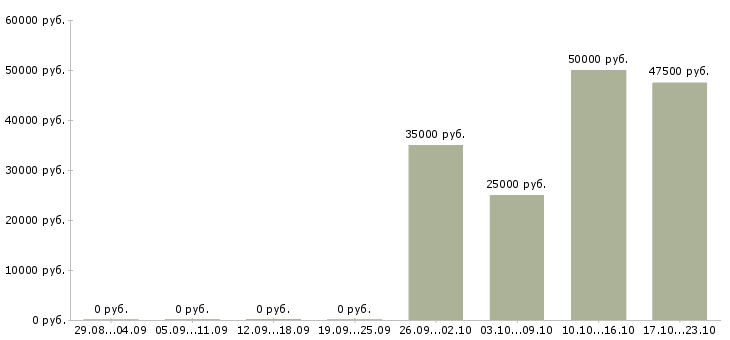 Вакансии менеджер по продаже грузовых автомобилей в Хабаровске - Медиана зарплат менеджер по продаже грузовых автомобилей в Хабаровске за 2 месяца