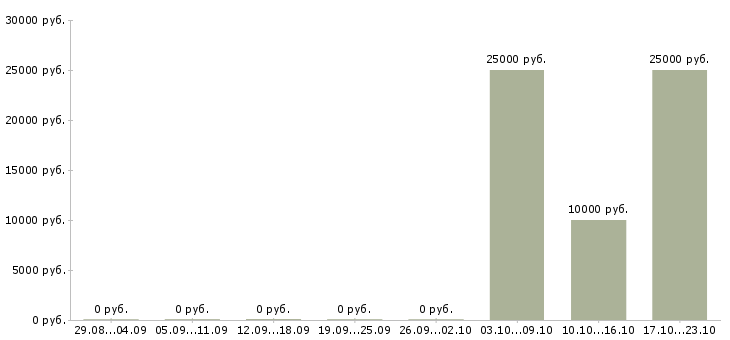 Вакансии менеджер по работе с ассортиментом в Костроме - Медиана зарплат менеджер по работе с ассортиментом в Костроме за 2 месяца