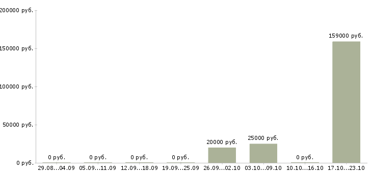Вакансии менеджер по работе с регионами Бурятия - Медиана зарплат менеджер по работе с регионами Бурятия за 2 месяца