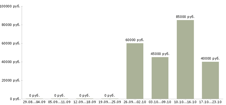 Вакансии менеджер по сделкам с недвижимостью в Химках - Медиана зарплат менеджер по сделкам с недвижимостью в Химках за 2 месяца