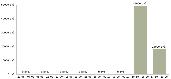 Вакансии менеджер с медицинским образованием в Оренбурге - Медиана зарплат менеджер с медицинским образованием в Оренбурге за 2 месяца