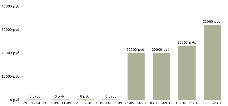 Вакансии на дому стабильный доход в Твери - Медиана зарплат на дому стабильный доход в Твери за 2 месяца