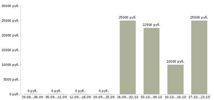 Вакансии на компьютере через интернет в Костроме - Медиана зарплат на компьютере через интернет в Костроме за 2 месяца
