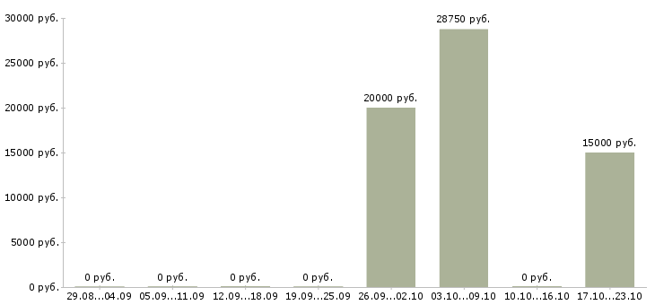 Вакансии оператор по ассортименту в Пензе - Медиана зарплат оператор по ассортименту в Пензе за 2 месяца