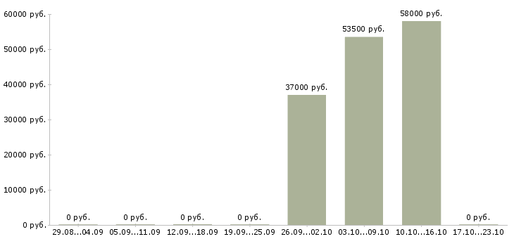 Вакансии оператор склада вахта в Волгограде - Медиана зарплат оператор склада вахта в Волгограде за 2 месяца