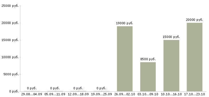 Вакансии повар холодного и горячего цеха в Челябинске - Медиана зарплат повар холодного и горячего цеха в Челябинске за 2 месяца