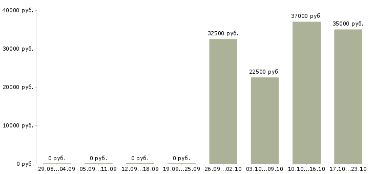 Вакансии помощник по заключению договоров Ростов-на-дону - Медиана зарплат помощник по заключению договоров Ростов-на-дону за 2 месяца