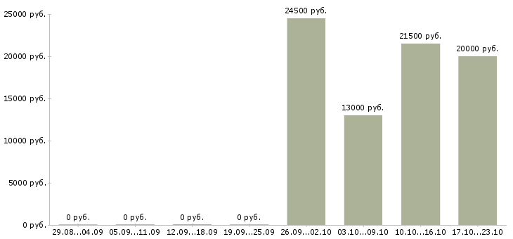 Вакансии продавец консультант мобильной связи в Воронеже - Медиана зарплат продавец консультант мобильной связи в Воронеже за 2 месяца