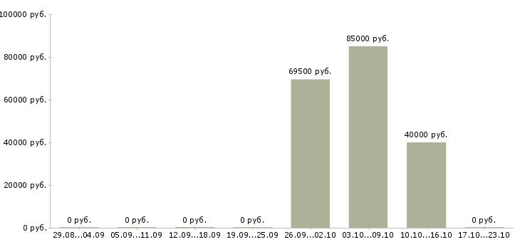 Вакансии рабочий смр в Новосибирске - Медиана зарплат рабочий смр в Новосибирске за 2 месяца
