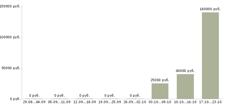 Вакансии руководитель направления отдела развития бизнеса в Красноярске - Медиана зарплат руководитель направления отдела развития бизнеса в Красноярске за 2 месяца