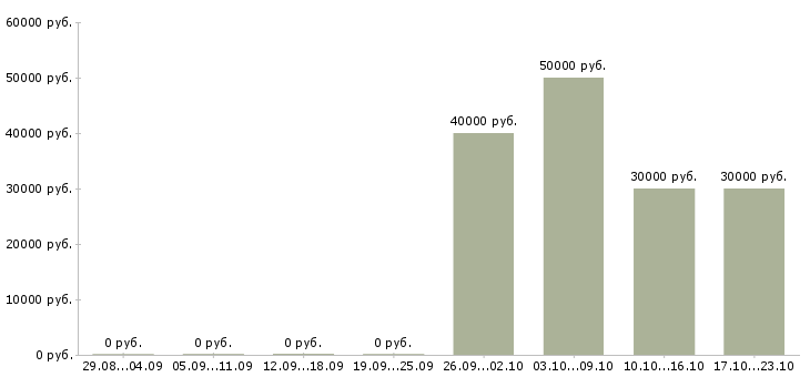 Вакансии руководитель отдела продаж и маркетинга Татарстан - Медиана зарплат руководитель отдела продаж и маркетинга Татарстан за 2 месяца