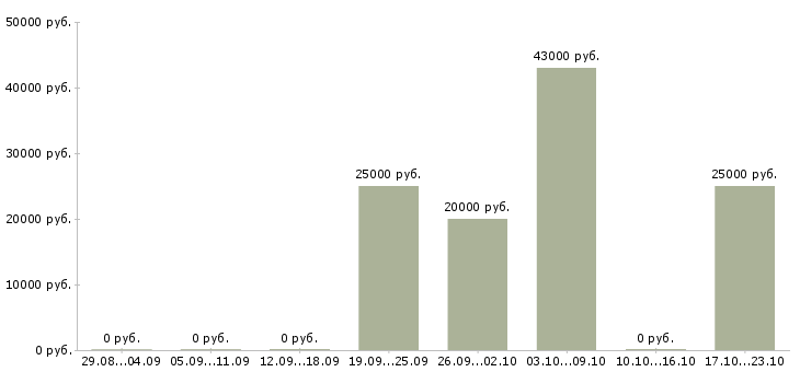 Вакансии руководитель офиса обслуживания в Волгограде - Медиана зарплат руководитель офиса обслуживания в Волгограде за 2 месяца
