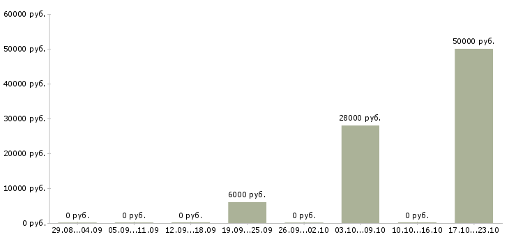 Вакансии руководитель по работе с агентами в Кургане - Медиана зарплат руководитель по работе с агентами в Кургане за 2 месяца