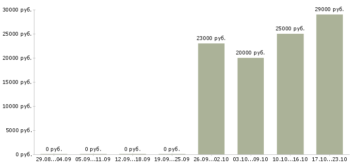 Вакансии руководитель по техническому развитию в Барнауле - Медиана зарплат руководитель по техническому развитию в Барнауле за 2 месяца