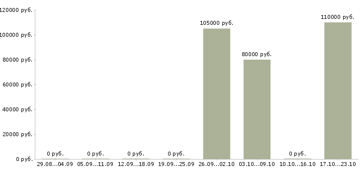 Вакансии семейная пара на новую ригу в Москве - Медиана зарплат семейная пара на новую ригу в Москве за 2 месяца