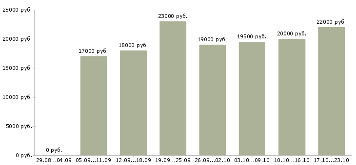 Вакансии сотрудник в делопроизводство Удмуртия - Медиана зарплат сотрудник в делопроизводство Удмуртия за 2 месяца