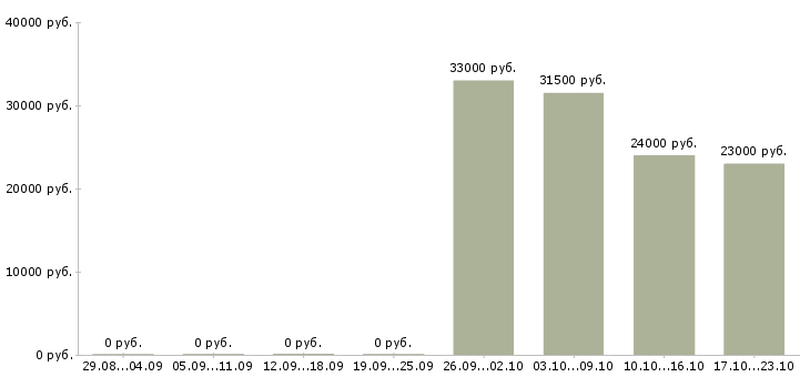Вакансии сотрудник на делопроизводство в Красноярске - Медиана зарплат сотрудник на делопроизводство в Красноярске за 2 месяца