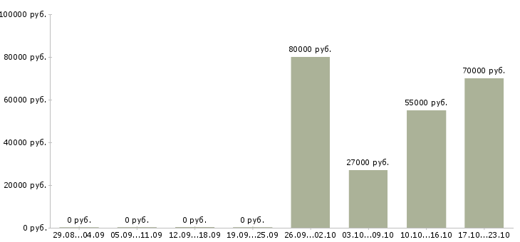 Вакансии сотрудник отдела питания в Владивостоке - Медиана зарплат сотрудник отдела питания в Владивостоке за 2 месяца