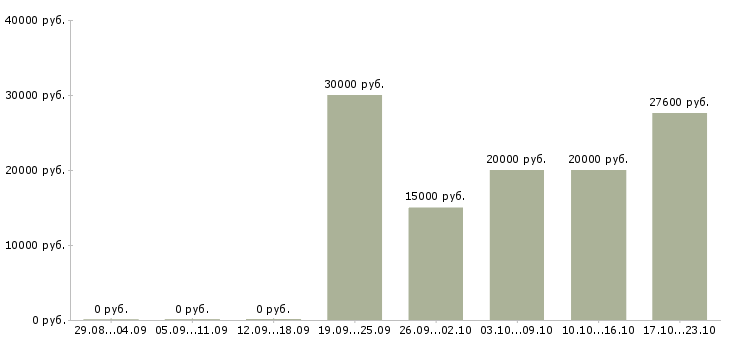 Вакансии сотрудник по делопроизводству в Ульяновске - Медиана зарплат сотрудник по делопроизводству в Ульяновске за 2 месяца