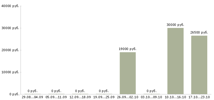 Вакансии сотрудник с опытом продаж в Костроме - Медиана зарплат сотрудник с опытом продаж в Костроме за 2 месяца