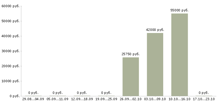 Вакансии сотрудник с творческими способностями Ростов-на-дону - Медиана зарплат сотрудник с творческими способностями Ростов-на-дону за 2 месяца