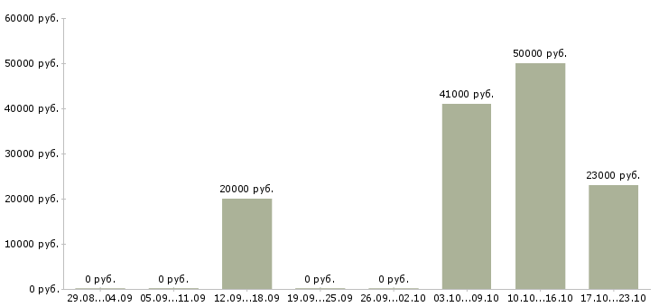Вакансии сотрудники по привлечению клиентов в Кургане - Медиана зарплат сотрудники по привлечению клиентов в Кургане за 2 месяца