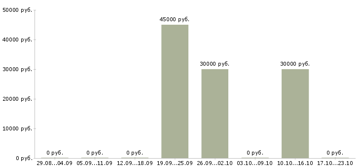 Вакансии сотрудники по привлечению клиентов в Мурманске - Медиана зарплат сотрудники по привлечению клиентов в Мурманске за 2 месяца