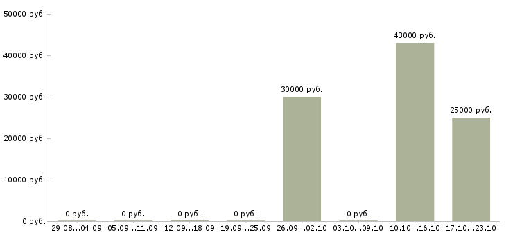 Вакансии специалист в отдел продажи недвижимости в Волгограде - Медиана зарплат специалист в отдел продажи недвижимости в Волгограде за 2 месяца