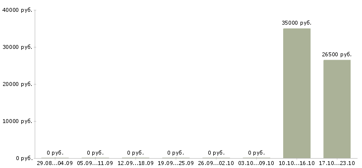 Вакансии специалист группы мониторинга в Хабаровске - Медиана зарплат специалист группы мониторинга в Хабаровске за 2 месяца