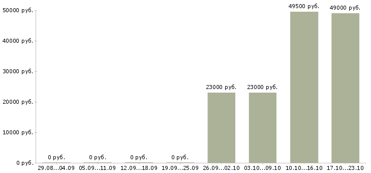 Вакансии специалист отдела корпоративных продаж в Перми - Медиана зарплат специалист отдела корпоративных продаж в Перми за 2 месяца