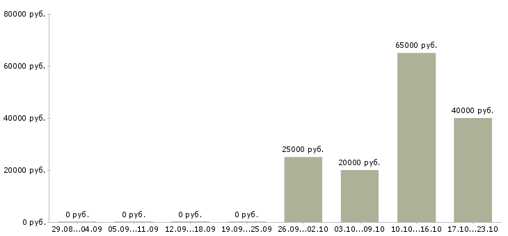 Вакансии специалист по кассовым операциям в Новосибирске - Медиана зарплат специалист по кассовым операциям в Новосибирске за 2 месяца