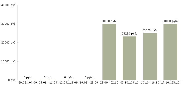 Вакансии специалист по оформлению документации в Чебоксарах - Медиана зарплат специалист по оформлению документации в Чебоксарах за 2 месяца