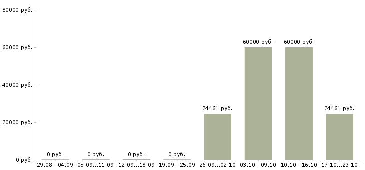 Вакансии специалист по работе с регионами в Курске - Медиана зарплат специалист по работе с регионами в Курске за 2 месяца