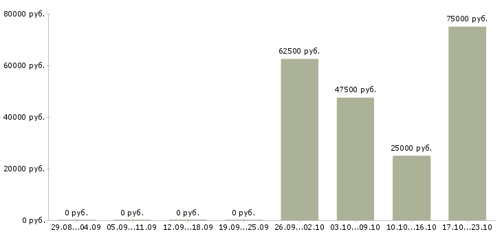 Вакансии техник по подготовке автомобилей в Краснодаре - Медиана зарплат техник по подготовке автомобилей в Краснодаре за 2 месяца