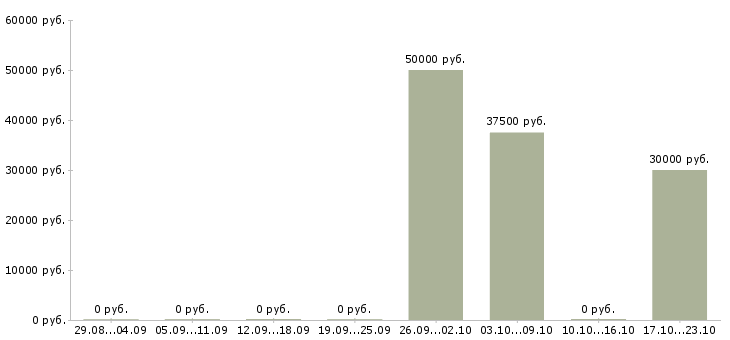 Вакансии технический специалист отдела продаж в Краснодаре - Медиана зарплат технический специалист отдела продаж в Краснодаре за 2 месяца
